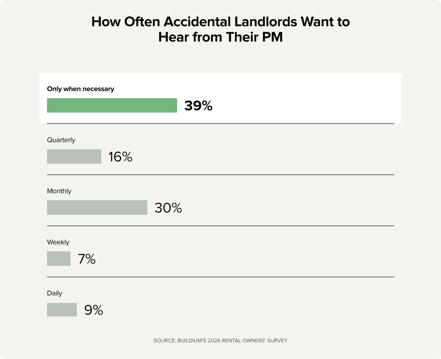 Chart: How Often Accidental Landlords Want to Hear from Their Property Manager